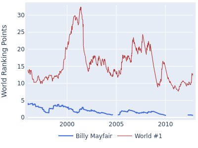 World ranking points over time for Billy Mayfair vs the world #1