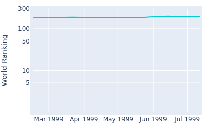 World ranking over time for Billy Ray Brown