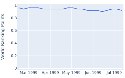 World ranking points over time for Billy Ray Brown