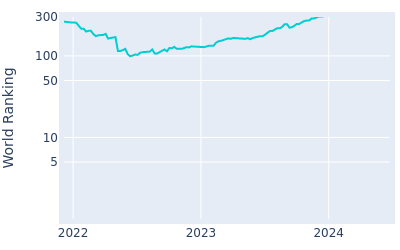 World ranking over time for Bio Kim