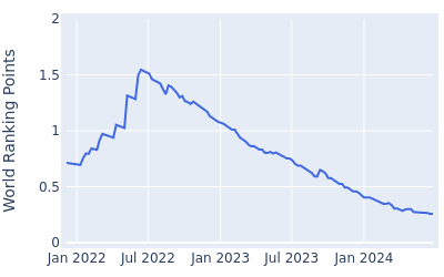 World ranking points over time for Bio Kim