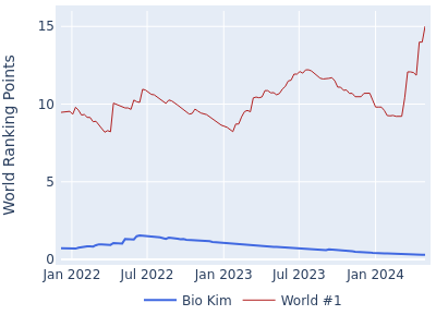 World ranking points over time for Bio Kim vs the world #1