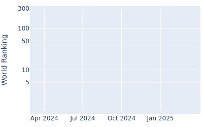 World ranking over time for Bjorn Akesson