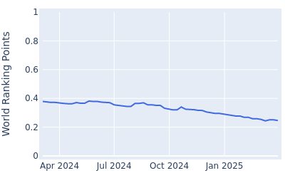 World ranking points over time for Bjorn Akesson