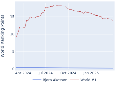 World ranking points over time for Bjorn Akesson vs the world #1