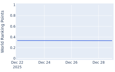 World ranking points over time for Bjorn Hellgren