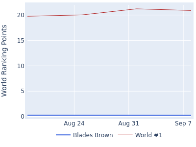 World ranking points over time for Blades Brown vs the world #1