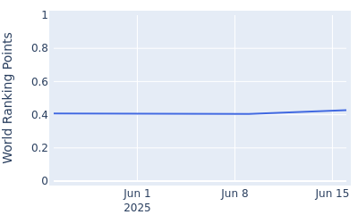 World ranking points over time for Blaine Hale, Jr.