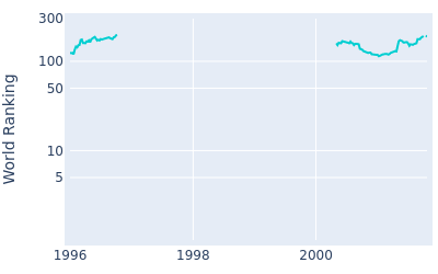 World ranking over time for Blaine McCallister