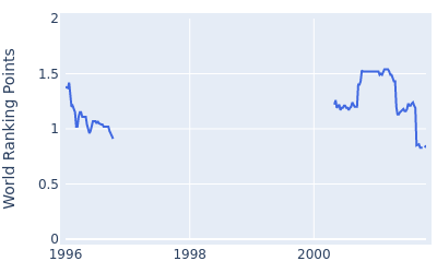 World ranking points over time for Blaine McCallister