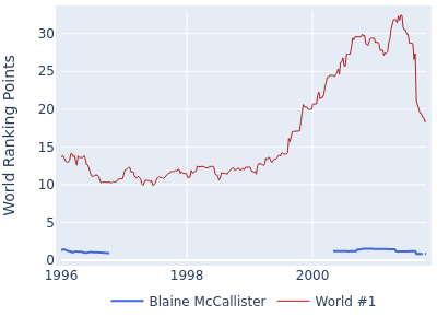 World ranking points over time for Blaine McCallister vs the world #1