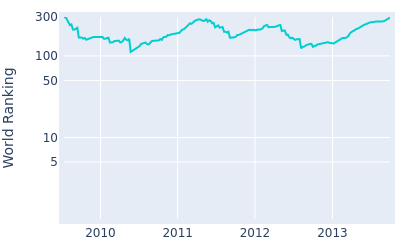 World ranking over time for Blake Adams