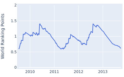 World ranking points over time for Blake Adams