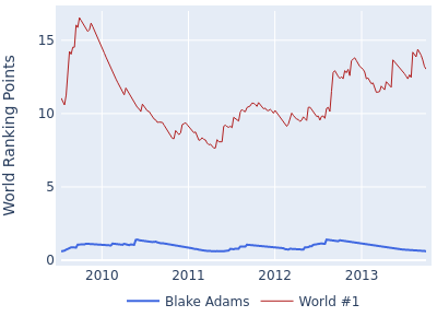 World ranking points over time for Blake Adams vs the world #1