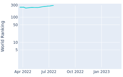 World ranking over time for Blake Windred