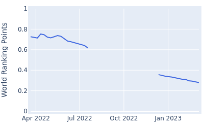 World ranking points over time for Blake Windred