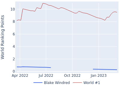 World ranking points over time for Blake Windred vs the world #1