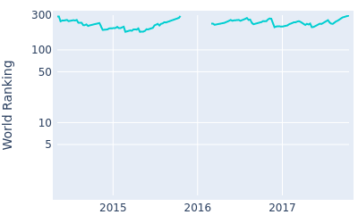 World ranking over time for Blayne Barber