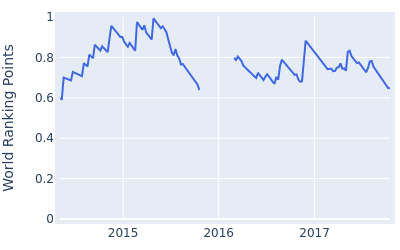 World ranking points over time for Blayne Barber