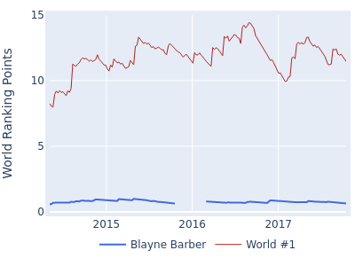 World ranking points over time for Blayne Barber vs the world #1