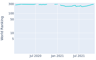 World ranking over time for Bo Hoag