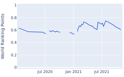 World ranking points over time for Bo Hoag