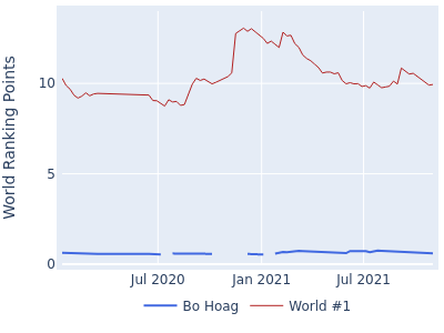 World ranking points over time for Bo Hoag vs the world #1