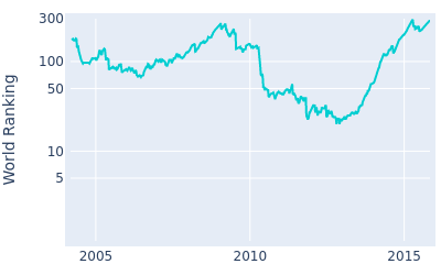 World ranking over time for Bo Van Pelt