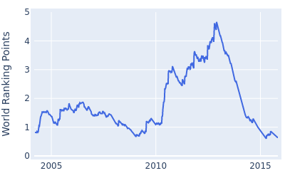 World ranking points over time for Bo Van Pelt