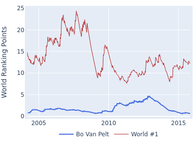 World ranking points over time for Bo Van Pelt vs the world #1