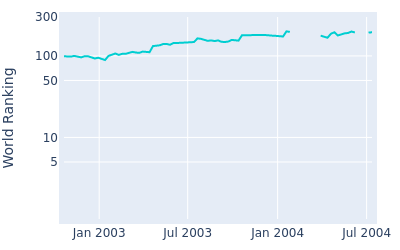 World ranking over time for Bob Burns