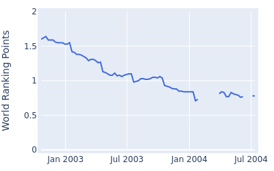 World ranking points over time for Bob Burns