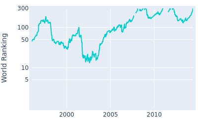 World ranking over time for Bob Estes