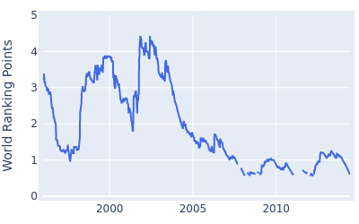 World ranking points over time for Bob Estes