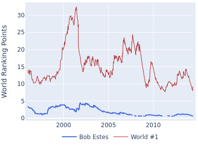 World ranking points over time for Bob Estes vs the world #1