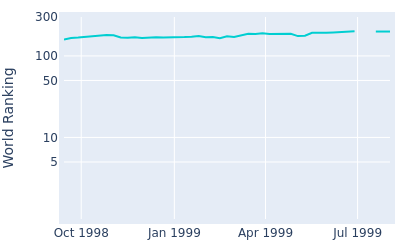 World ranking over time for Bob Friend