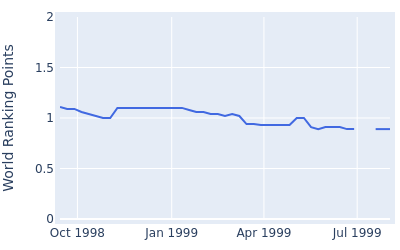 World ranking points over time for Bob Friend