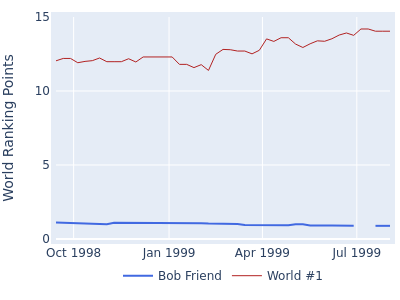 World ranking points over time for Bob Friend vs the world #1
