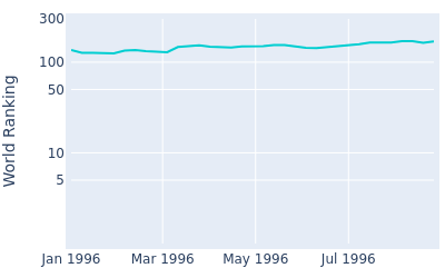 World ranking over time for Bob Lohr