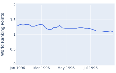 World ranking points over time for Bob Lohr