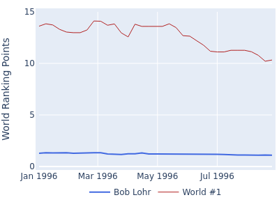 World ranking points over time for Bob Lohr vs the world #1