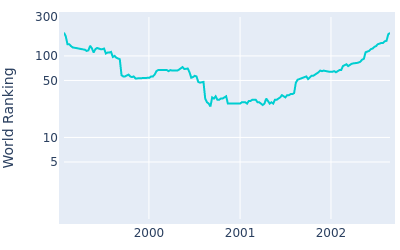 World ranking over time for Bob May