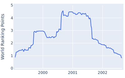 World ranking points over time for Bob May