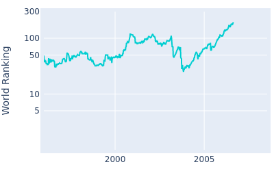 World ranking over time for Bob Tway