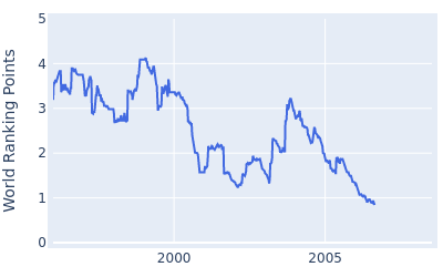 World ranking points over time for Bob Tway