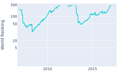 World ranking over time for Boo Weekley