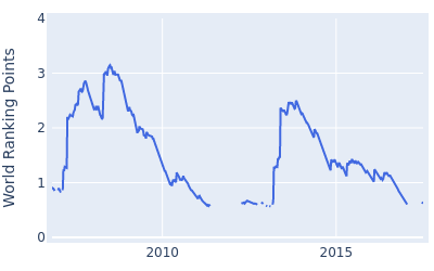 World ranking points over time for Boo Weekley