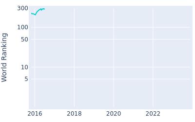 World ranking over time for Borja Virto Astudillo