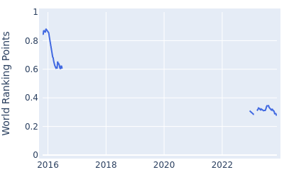 World ranking points over time for Borja Virto Astudillo