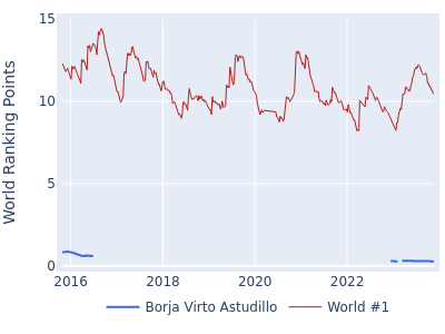 World ranking points over time for Borja Virto Astudillo vs the world #1